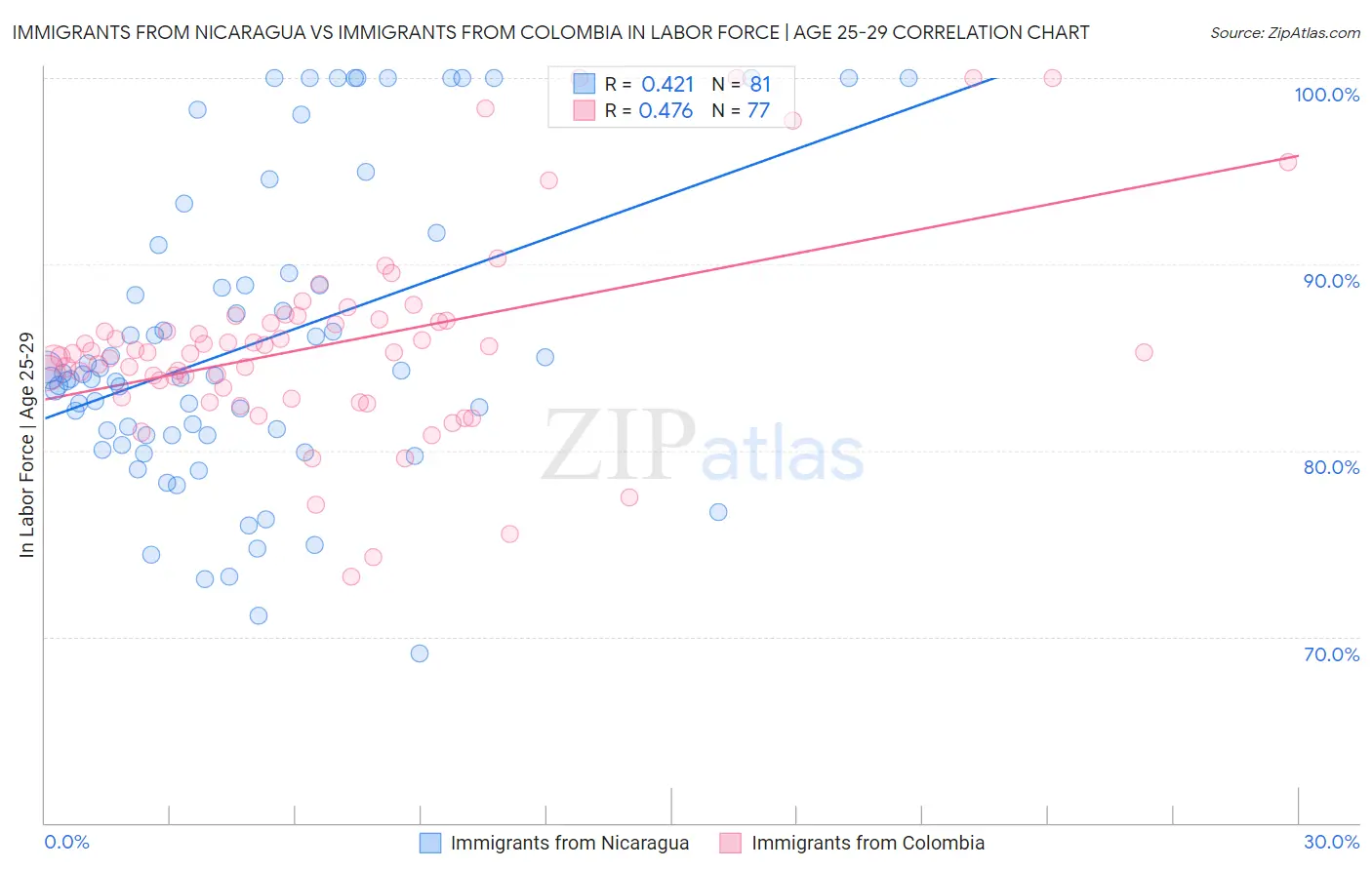 Immigrants from Nicaragua vs Immigrants from Colombia In Labor Force | Age 25-29