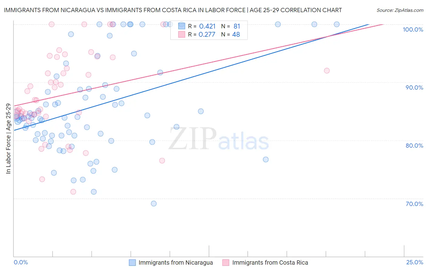 Immigrants from Nicaragua vs Immigrants from Costa Rica In Labor Force | Age 25-29