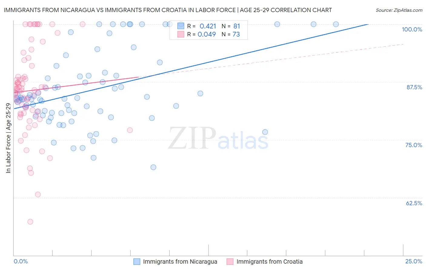 Immigrants from Nicaragua vs Immigrants from Croatia In Labor Force | Age 25-29