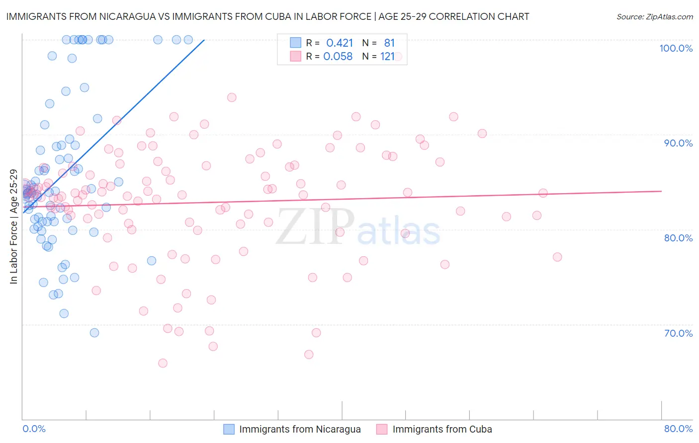 Immigrants from Nicaragua vs Immigrants from Cuba In Labor Force | Age 25-29