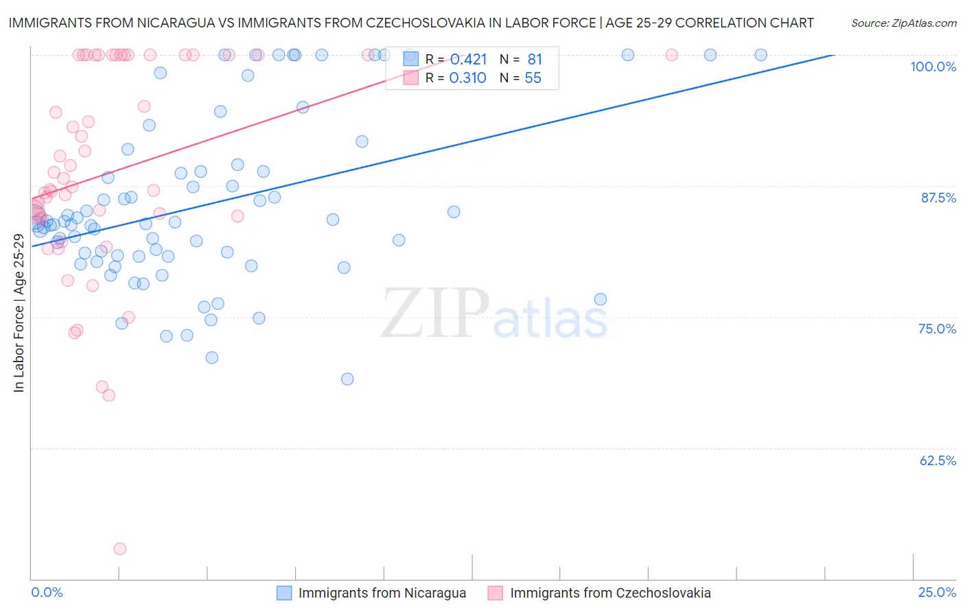 Immigrants from Nicaragua vs Immigrants from Czechoslovakia In Labor Force | Age 25-29