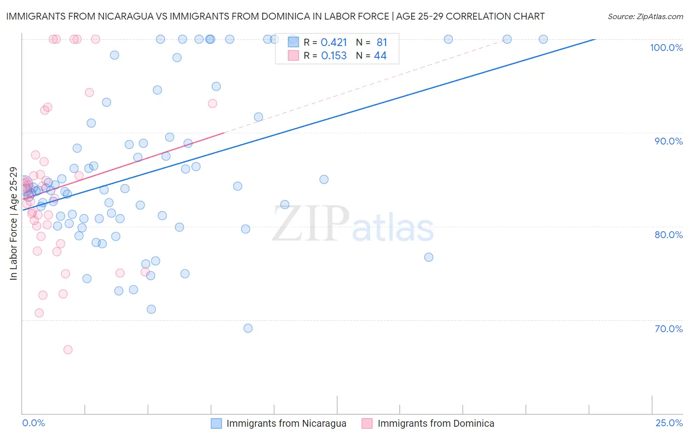 Immigrants from Nicaragua vs Immigrants from Dominica In Labor Force | Age 25-29