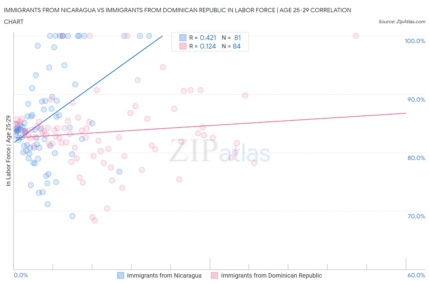 Immigrants from Nicaragua vs Immigrants from Dominican Republic In Labor Force | Age 25-29