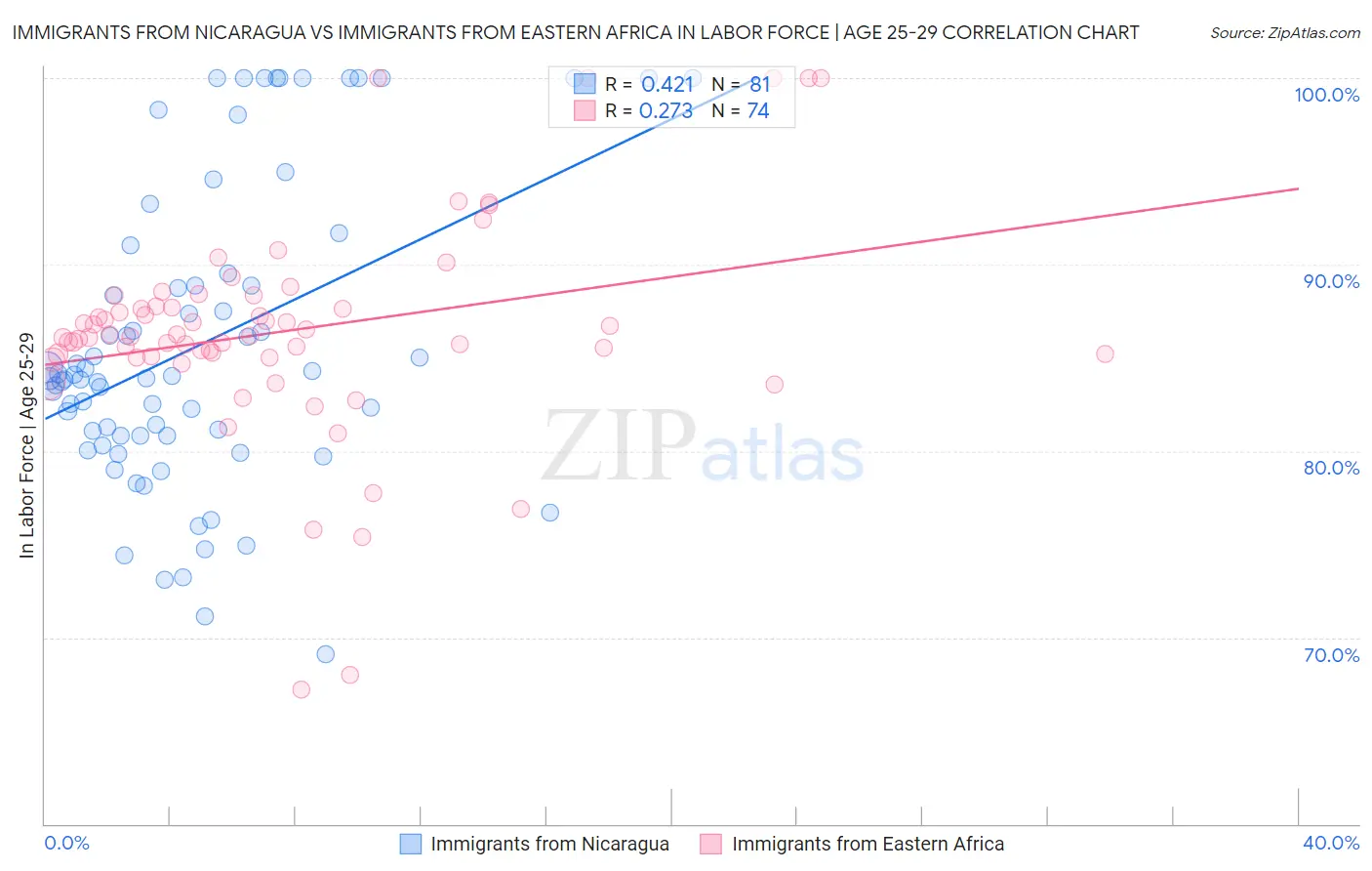 Immigrants from Nicaragua vs Immigrants from Eastern Africa In Labor Force | Age 25-29