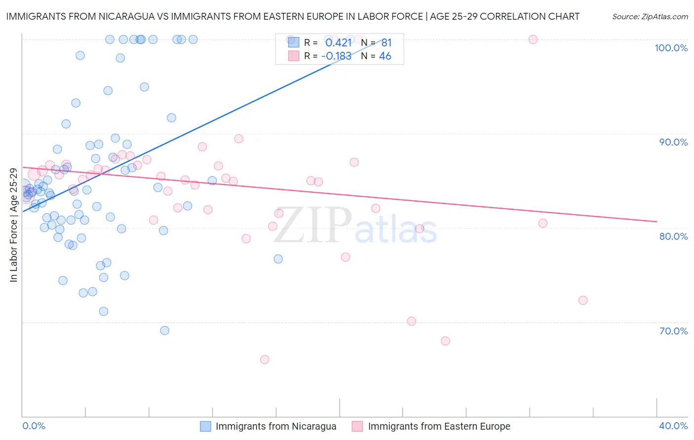 Immigrants from Nicaragua vs Immigrants from Eastern Europe In Labor Force | Age 25-29