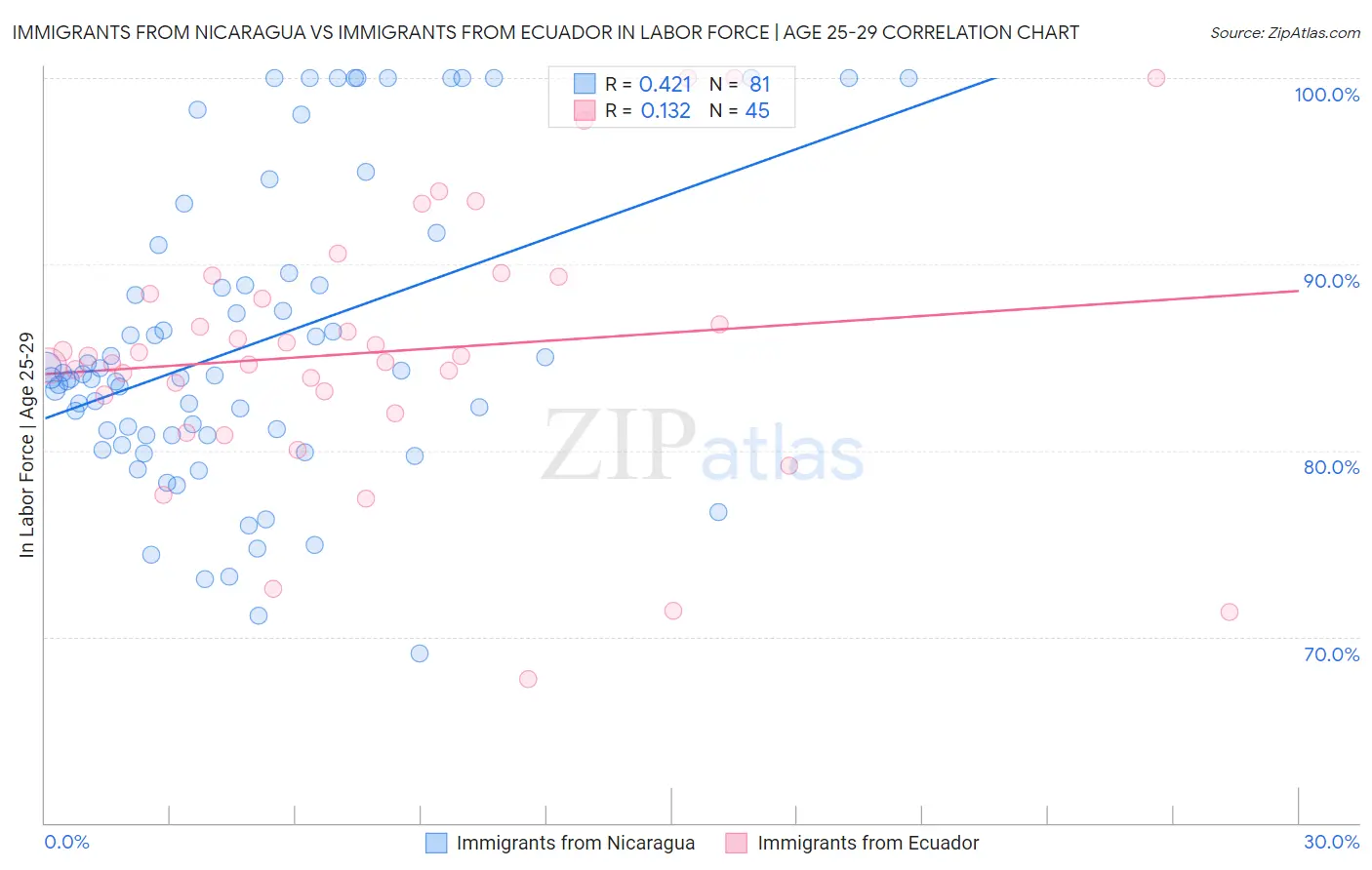 Immigrants from Nicaragua vs Immigrants from Ecuador In Labor Force | Age 25-29