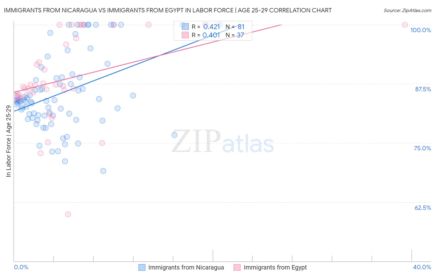 Immigrants from Nicaragua vs Immigrants from Egypt In Labor Force | Age 25-29