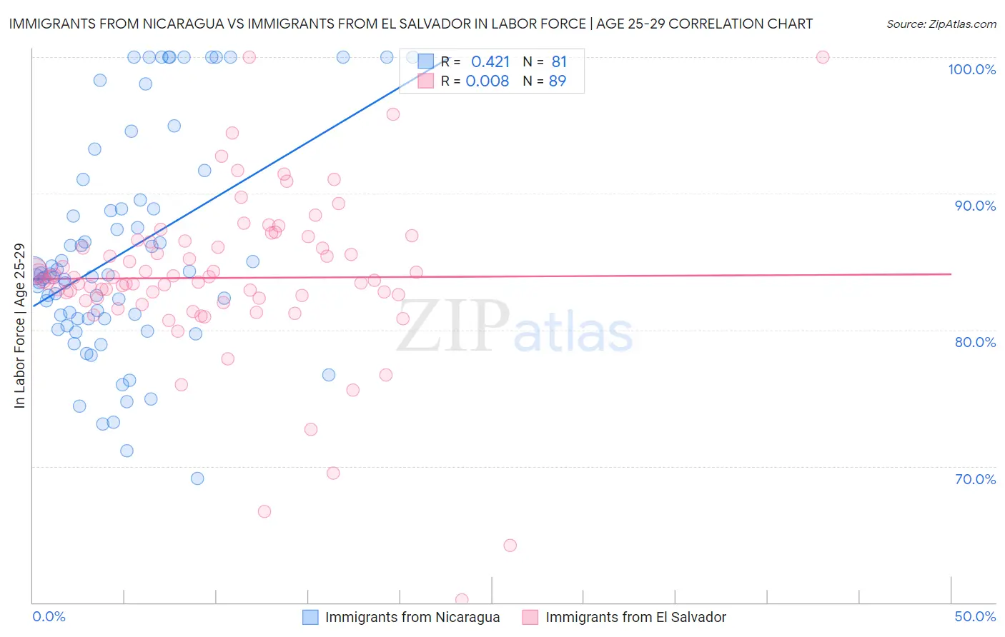 Immigrants from Nicaragua vs Immigrants from El Salvador In Labor Force | Age 25-29