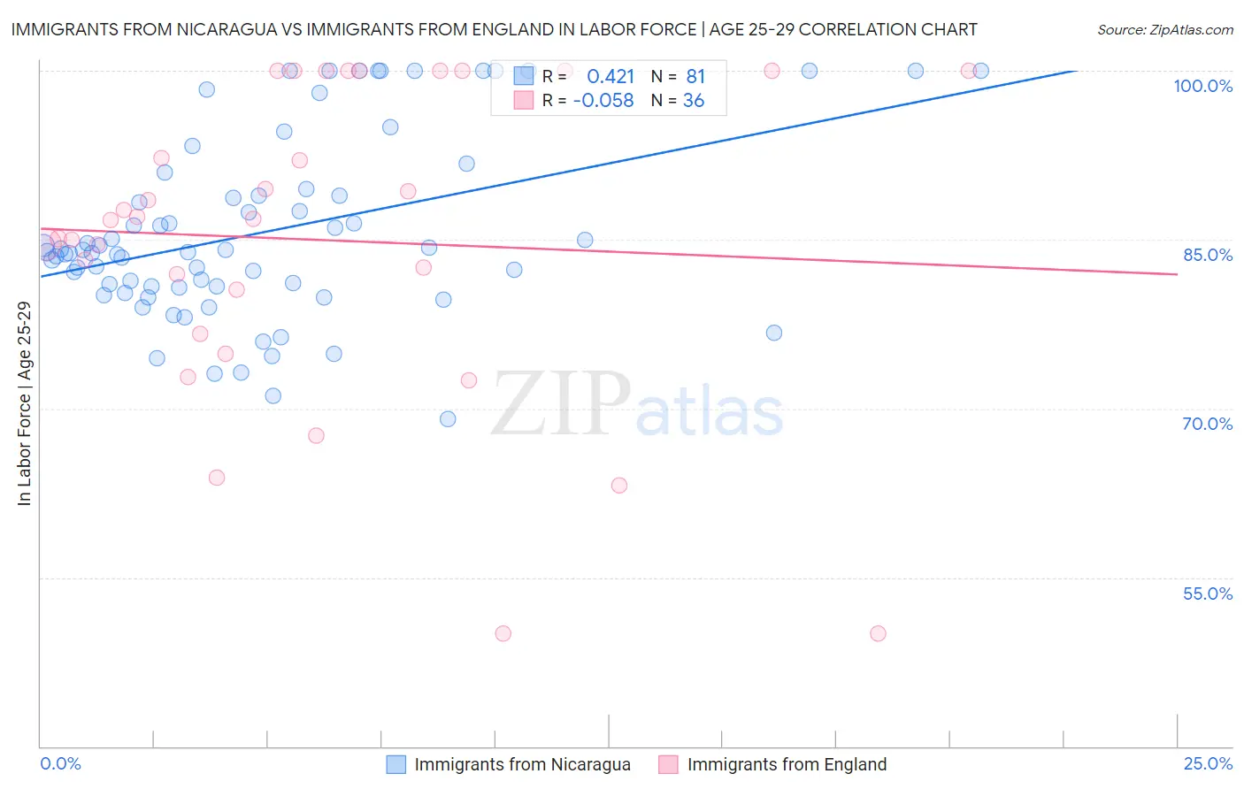 Immigrants from Nicaragua vs Immigrants from England In Labor Force | Age 25-29