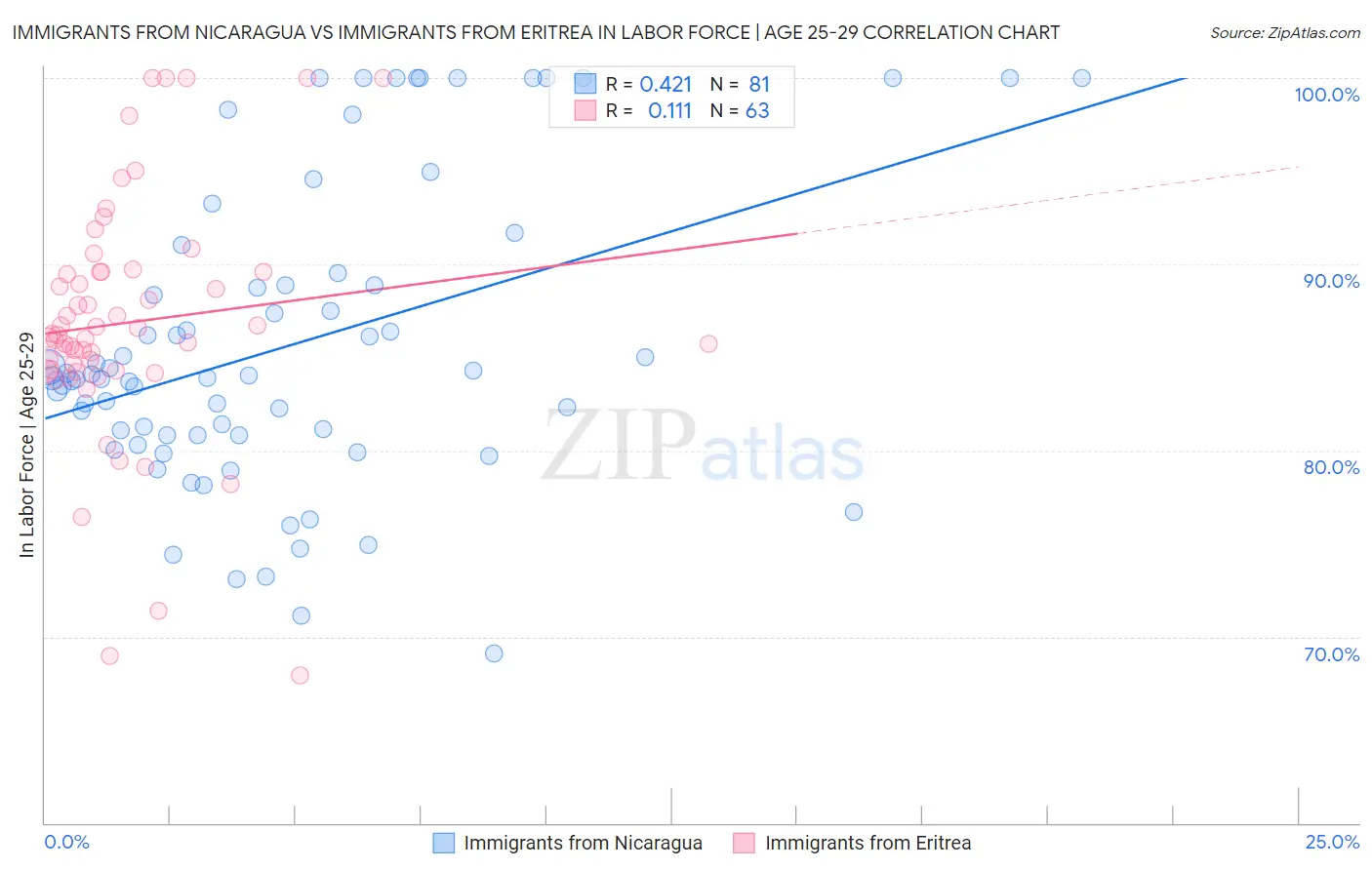 Immigrants from Nicaragua vs Immigrants from Eritrea In Labor Force | Age 25-29