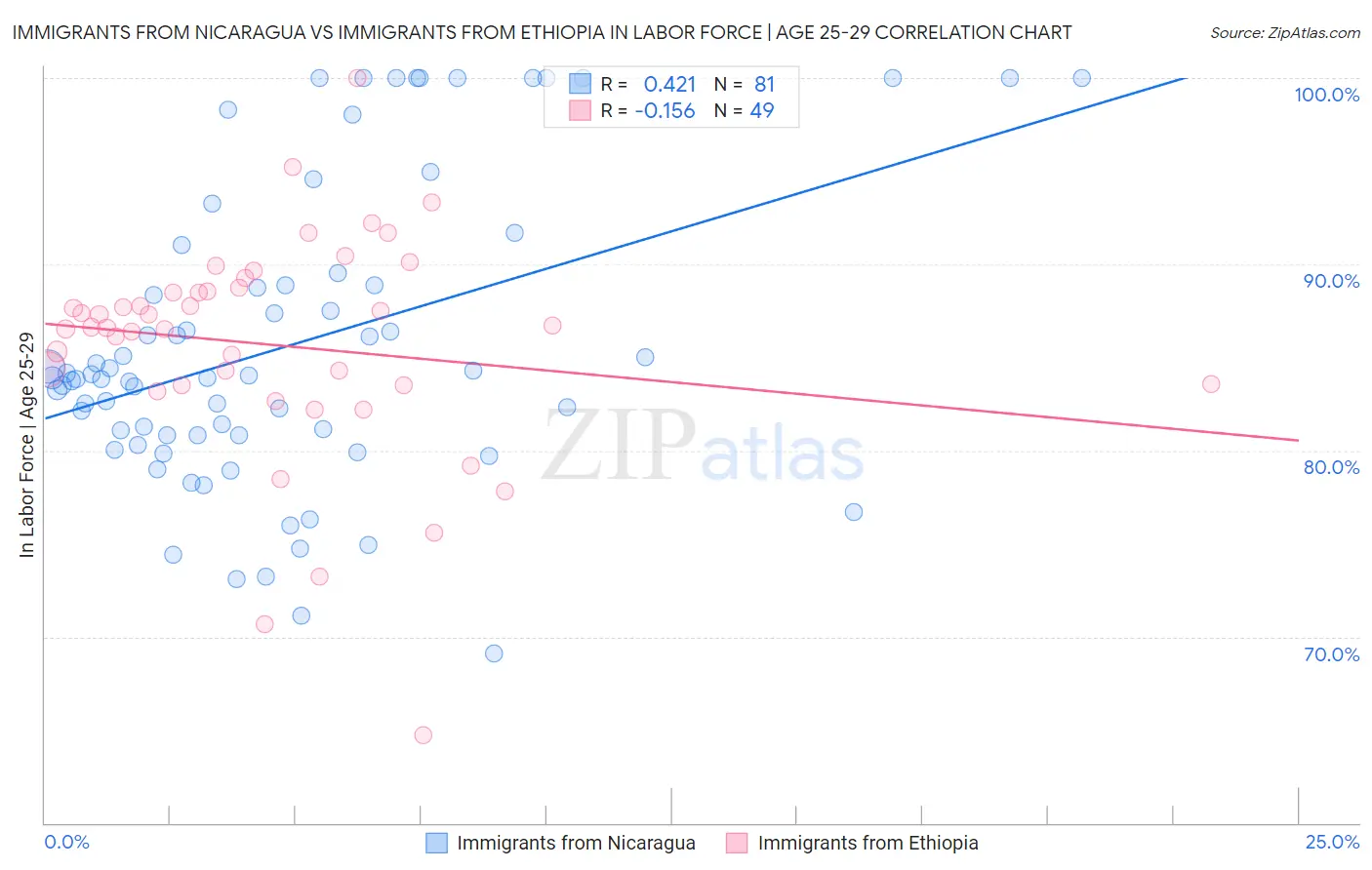 Immigrants from Nicaragua vs Immigrants from Ethiopia In Labor Force | Age 25-29