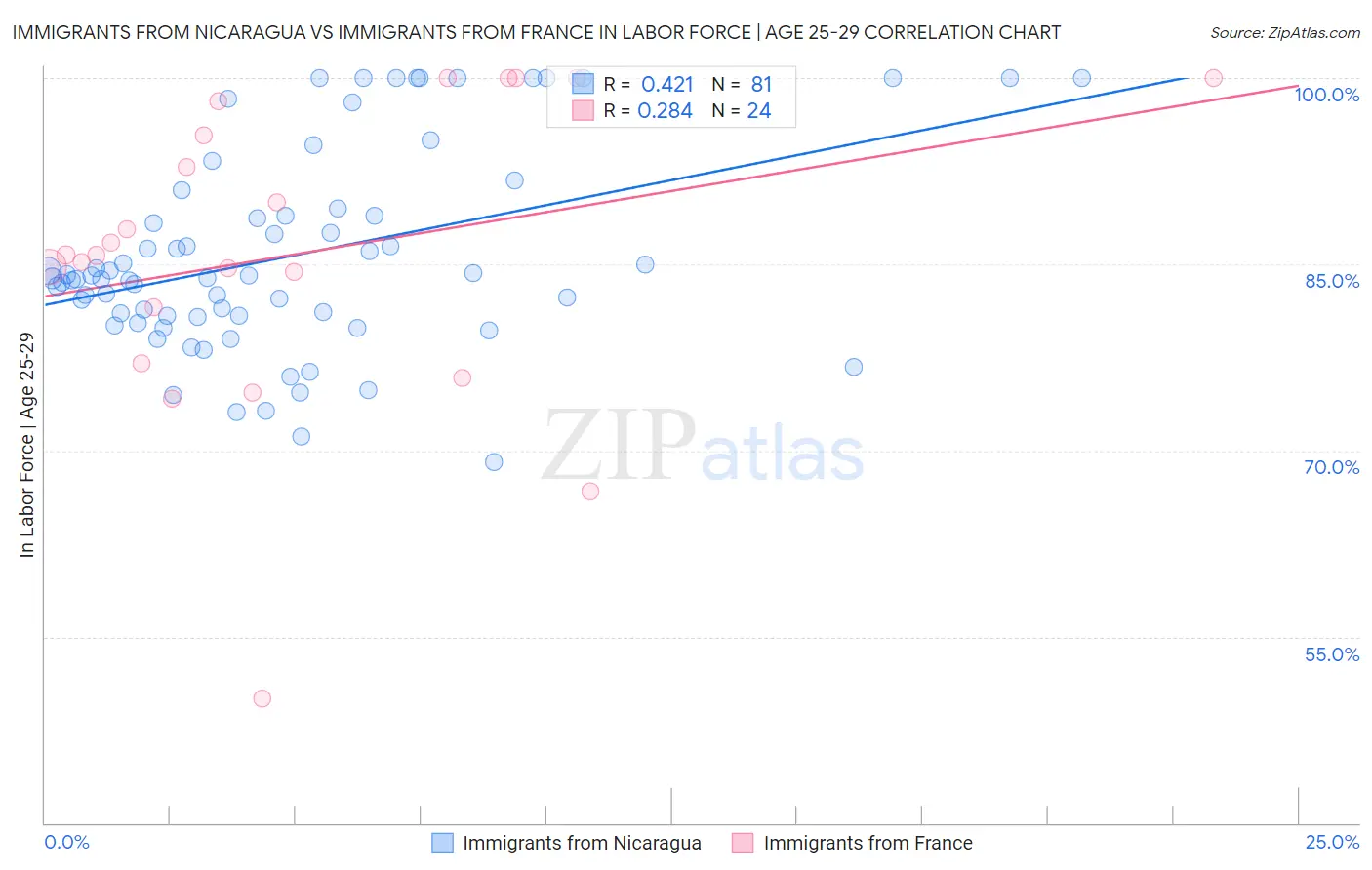 Immigrants from Nicaragua vs Immigrants from France In Labor Force | Age 25-29