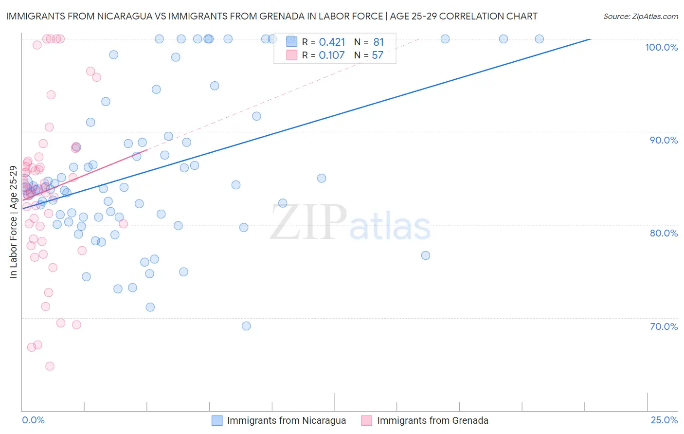 Immigrants from Nicaragua vs Immigrants from Grenada In Labor Force | Age 25-29