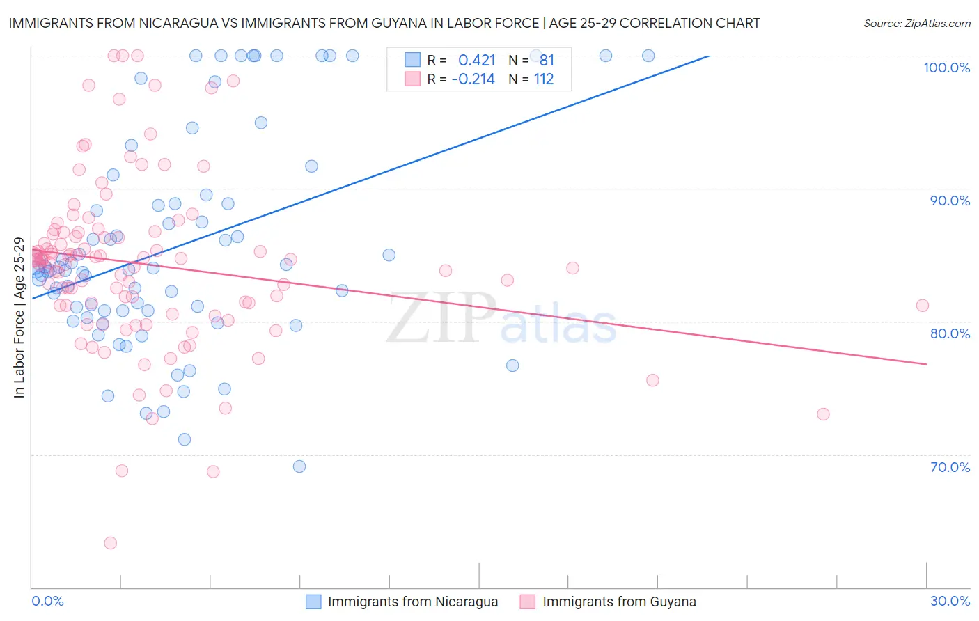 Immigrants from Nicaragua vs Immigrants from Guyana In Labor Force | Age 25-29