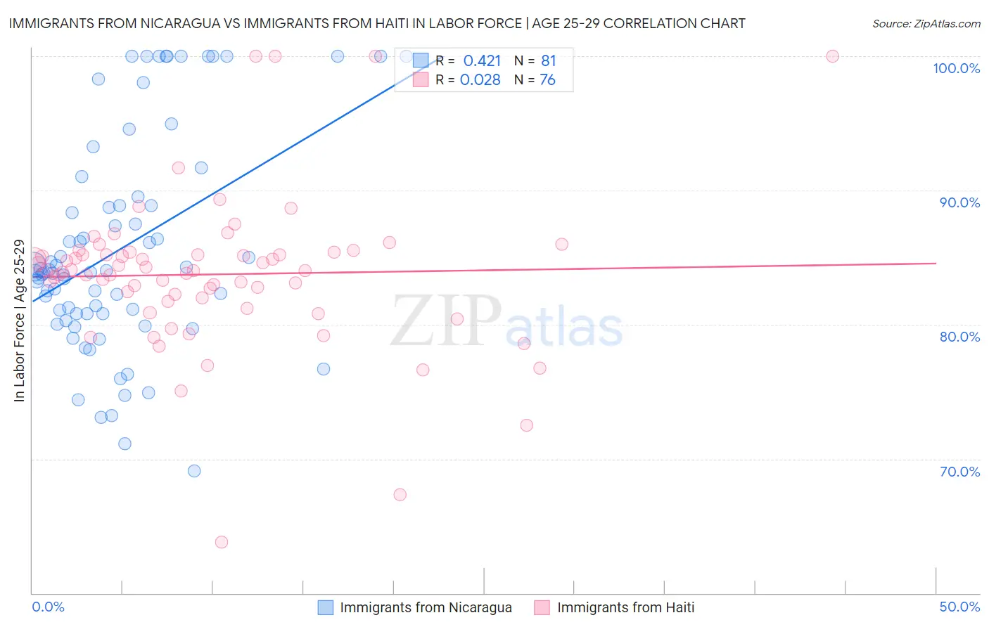 Immigrants from Nicaragua vs Immigrants from Haiti In Labor Force | Age 25-29