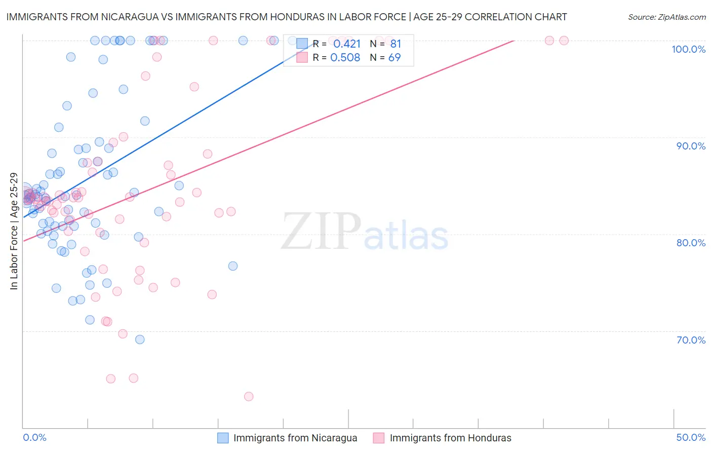 Immigrants from Nicaragua vs Immigrants from Honduras In Labor Force | Age 25-29