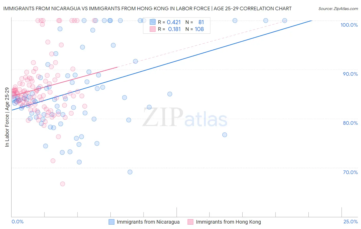 Immigrants from Nicaragua vs Immigrants from Hong Kong In Labor Force | Age 25-29