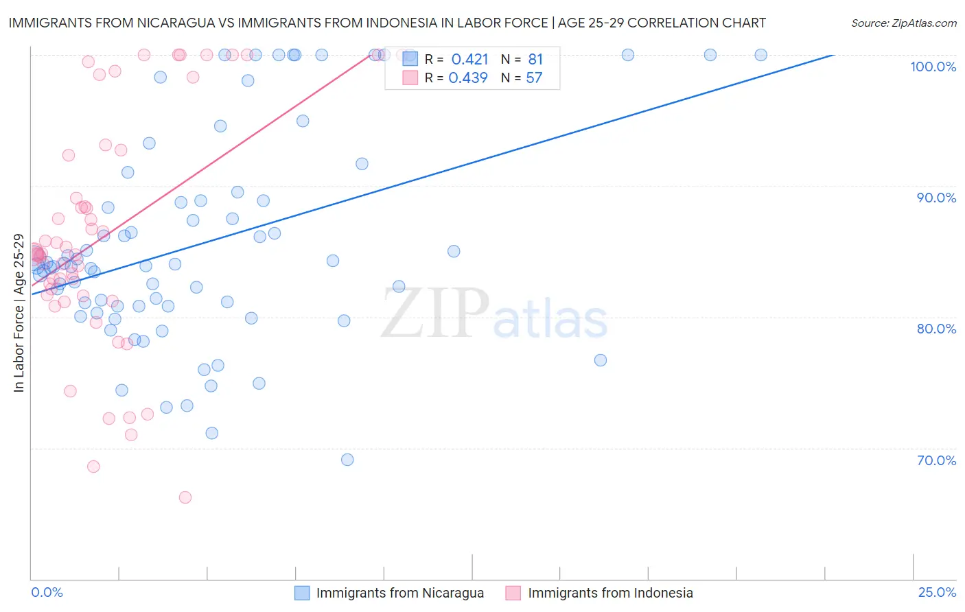 Immigrants from Nicaragua vs Immigrants from Indonesia In Labor Force | Age 25-29