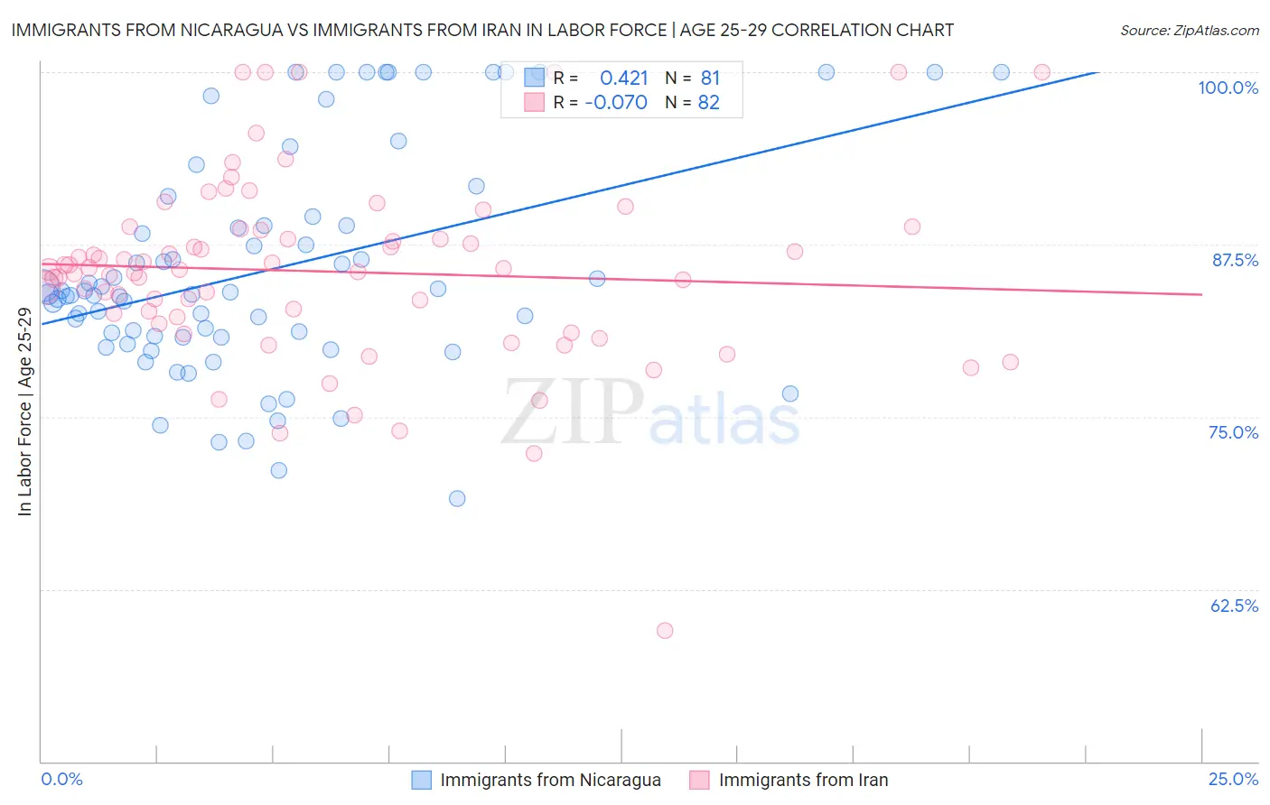 Immigrants from Nicaragua vs Immigrants from Iran In Labor Force | Age 25-29