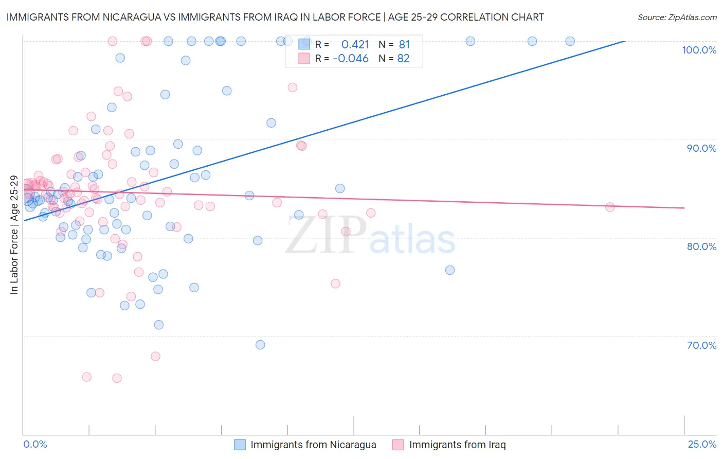 Immigrants from Nicaragua vs Immigrants from Iraq In Labor Force | Age 25-29