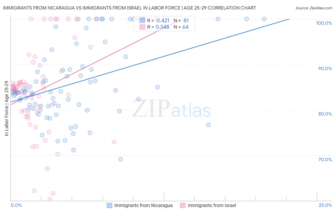 Immigrants from Nicaragua vs Immigrants from Israel In Labor Force | Age 25-29