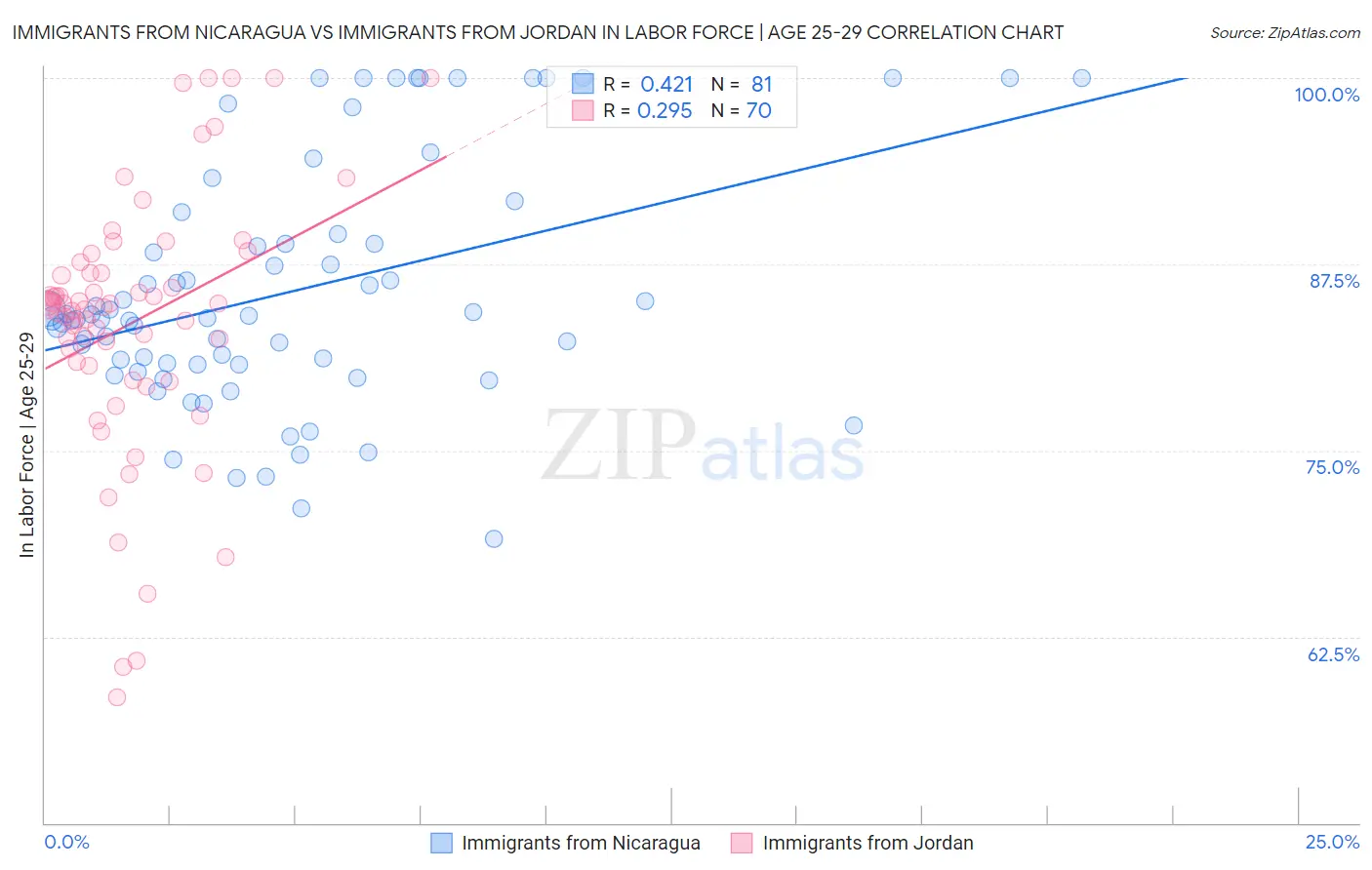 Immigrants from Nicaragua vs Immigrants from Jordan In Labor Force | Age 25-29