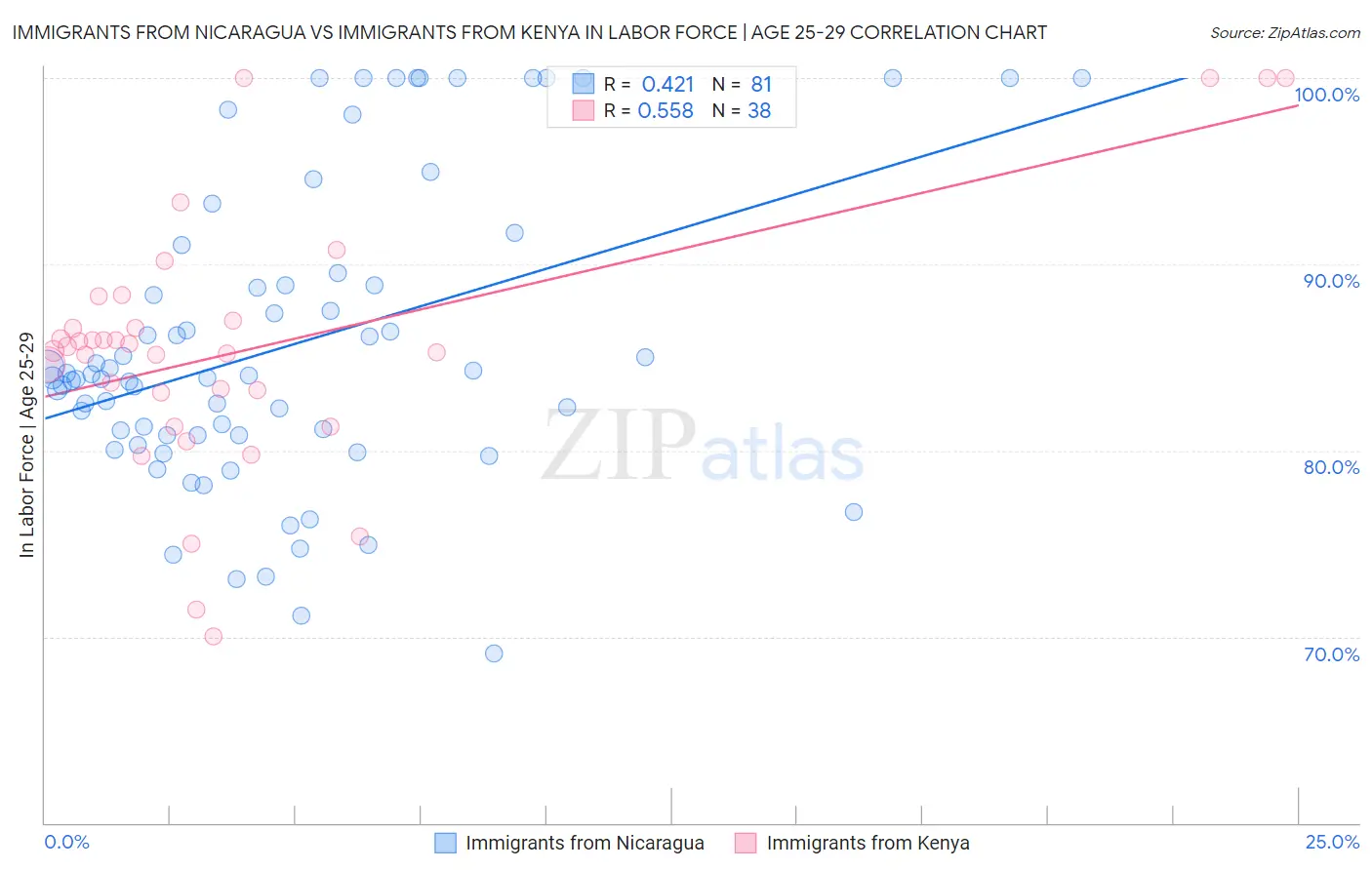 Immigrants from Nicaragua vs Immigrants from Kenya In Labor Force | Age 25-29