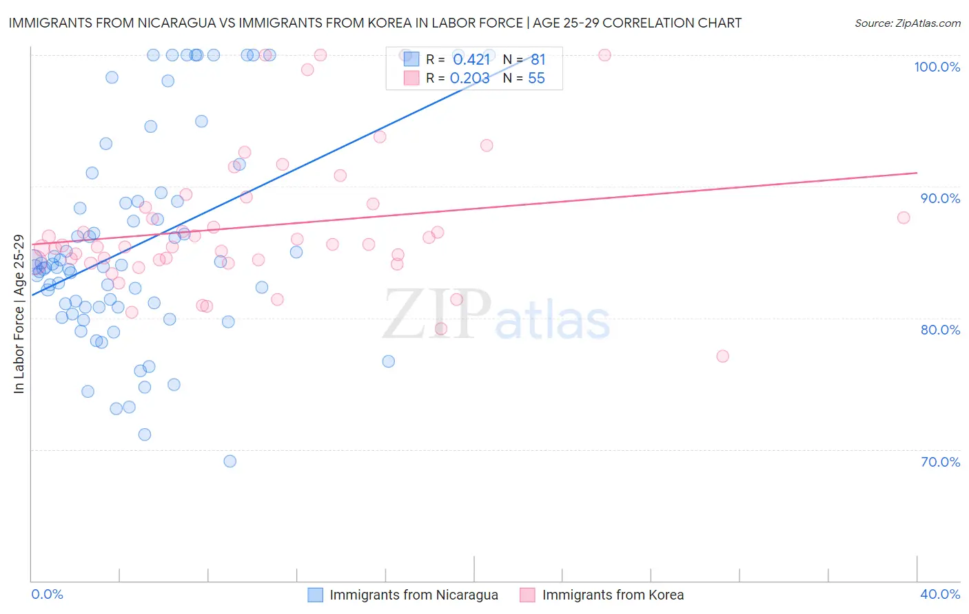 Immigrants from Nicaragua vs Immigrants from Korea In Labor Force | Age 25-29