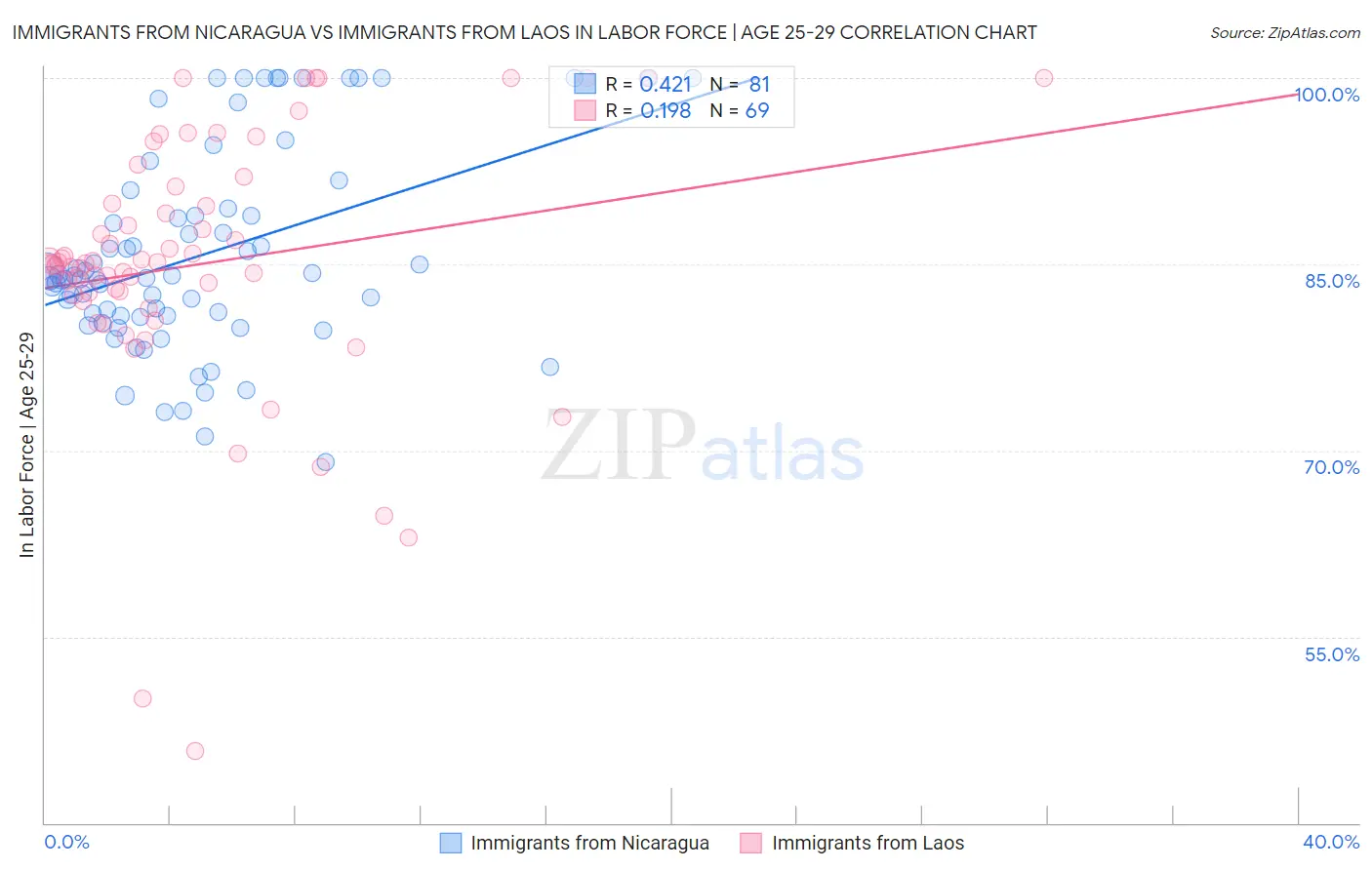 Immigrants from Nicaragua vs Immigrants from Laos In Labor Force | Age 25-29