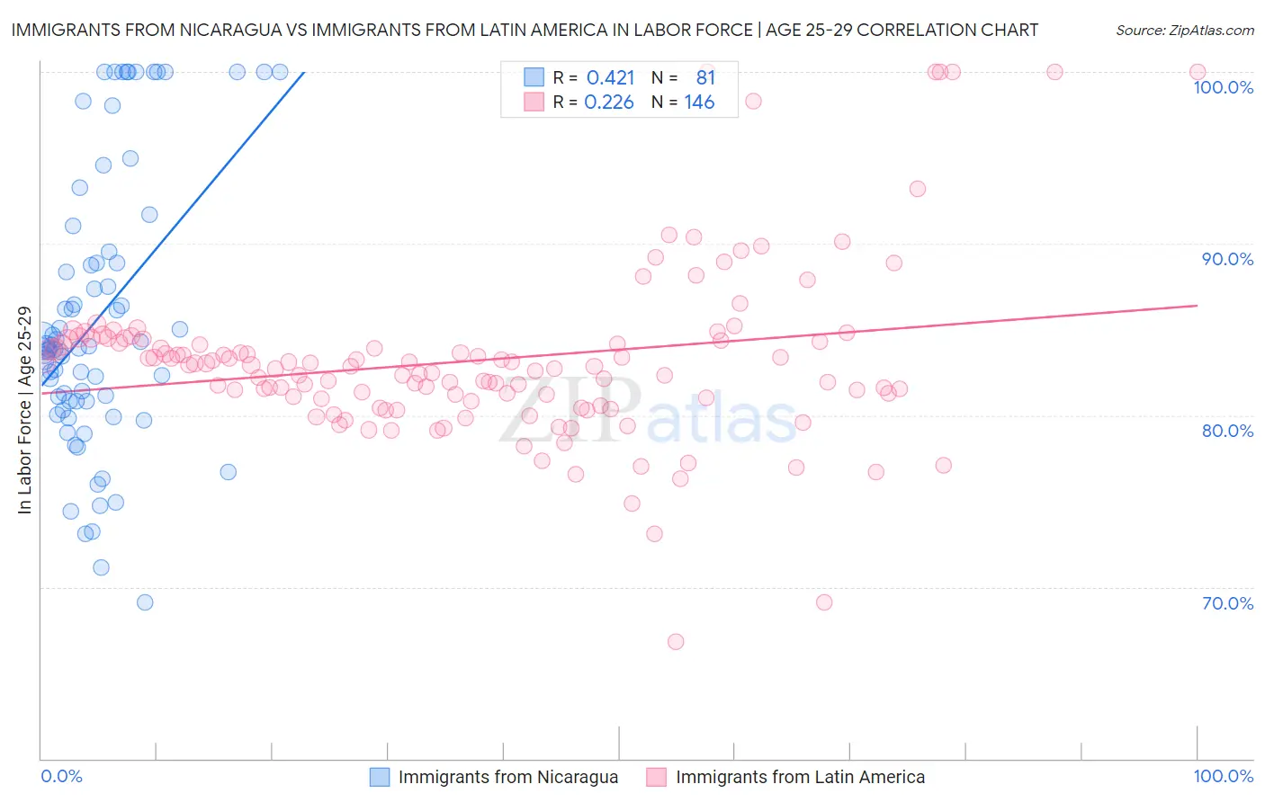 Immigrants from Nicaragua vs Immigrants from Latin America In Labor Force | Age 25-29