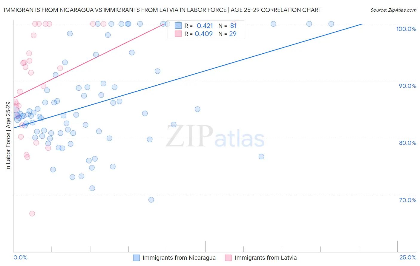 Immigrants from Nicaragua vs Immigrants from Latvia In Labor Force | Age 25-29