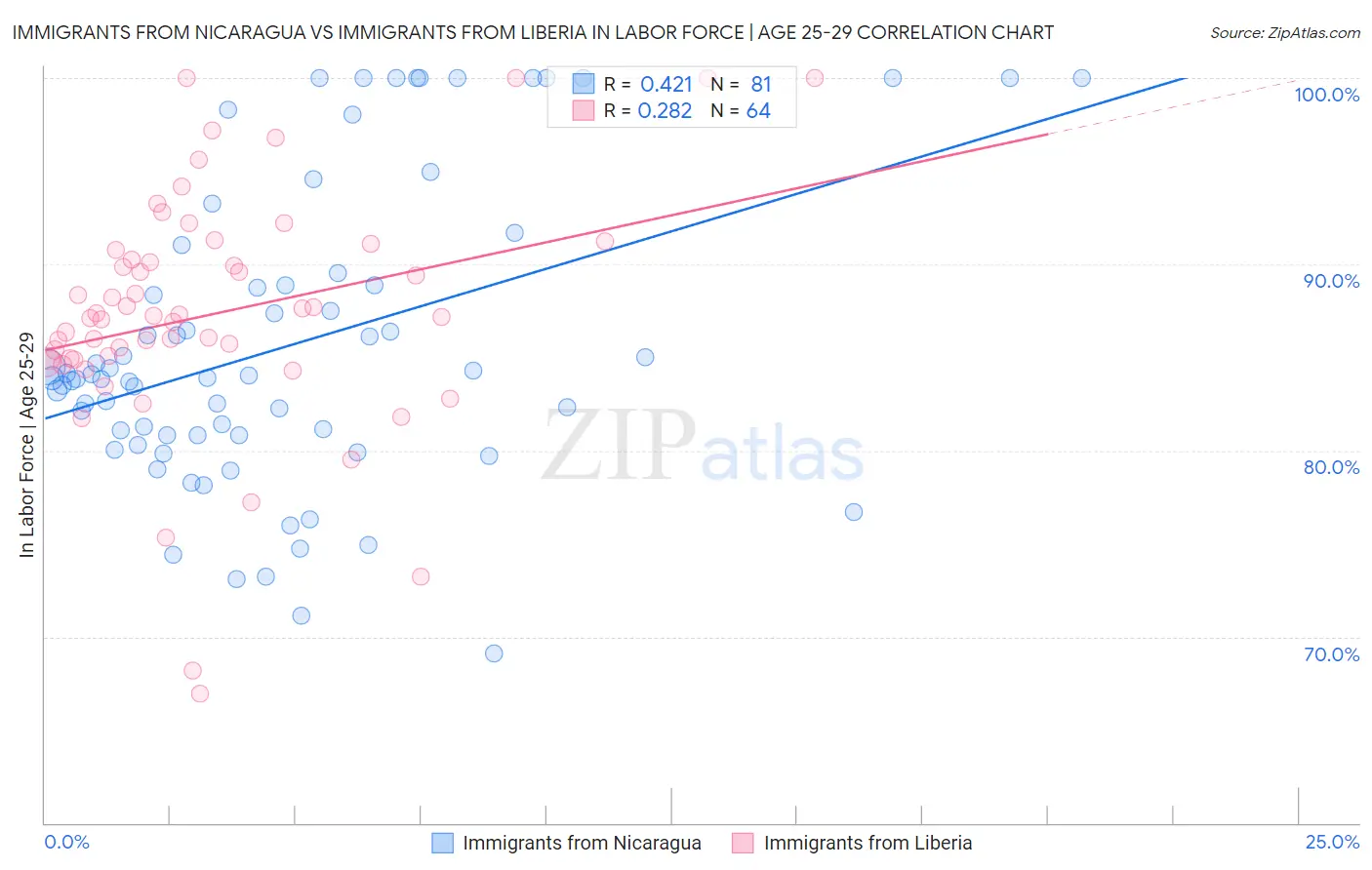 Immigrants from Nicaragua vs Immigrants from Liberia In Labor Force | Age 25-29