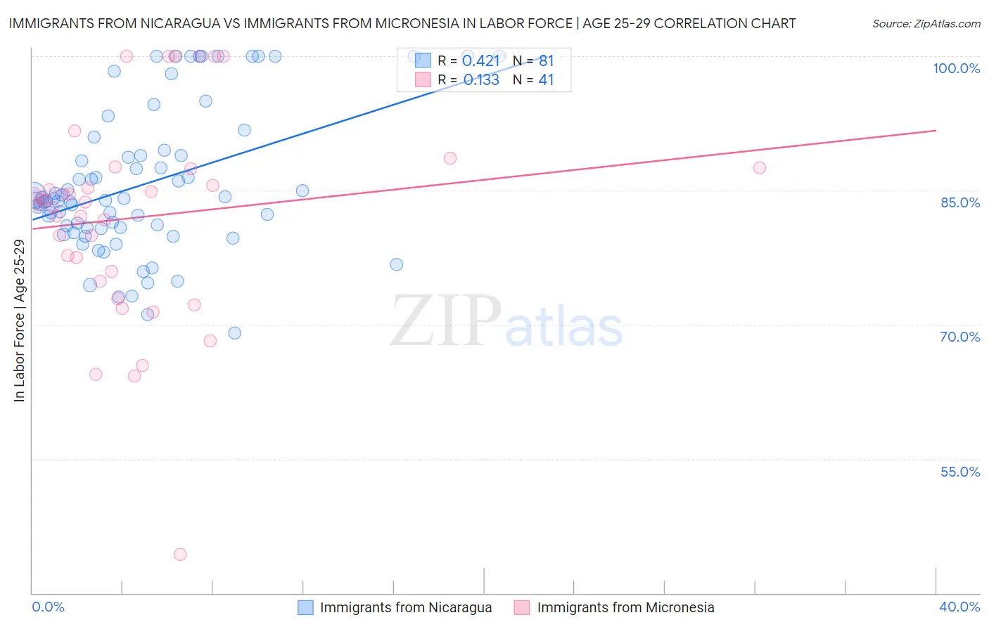 Immigrants from Nicaragua vs Immigrants from Micronesia In Labor Force | Age 25-29
