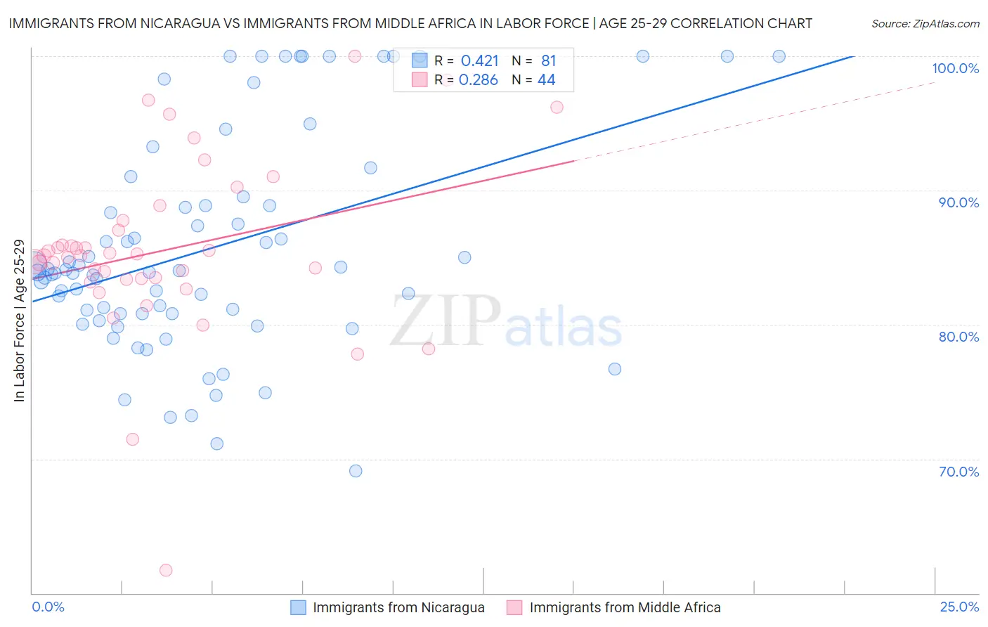 Immigrants from Nicaragua vs Immigrants from Middle Africa In Labor Force | Age 25-29