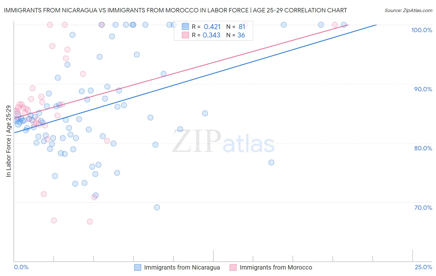 Immigrants from Nicaragua vs Immigrants from Morocco In Labor Force | Age 25-29