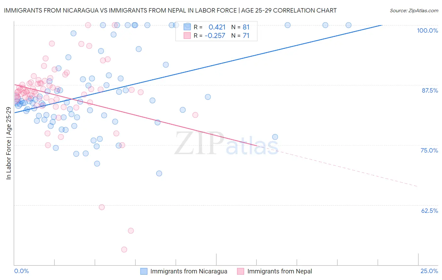 Immigrants from Nicaragua vs Immigrants from Nepal In Labor Force | Age 25-29