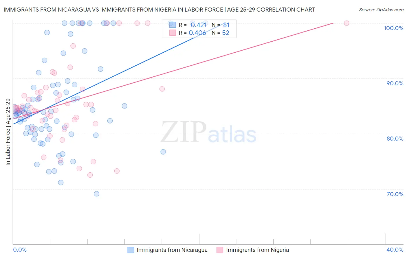 Immigrants from Nicaragua vs Immigrants from Nigeria In Labor Force | Age 25-29