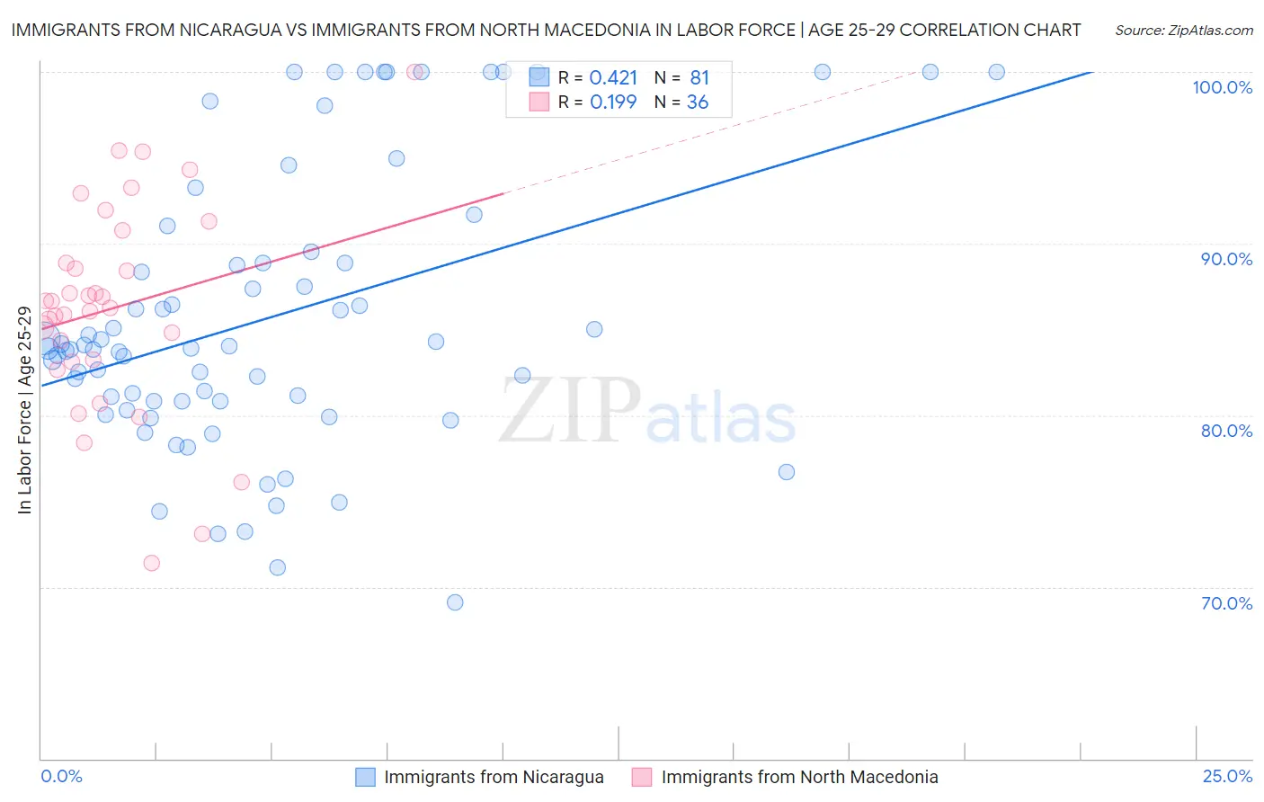 Immigrants from Nicaragua vs Immigrants from North Macedonia In Labor Force | Age 25-29
