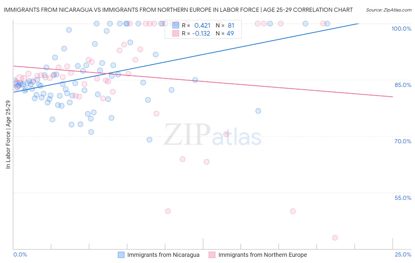 Immigrants from Nicaragua vs Immigrants from Northern Europe In Labor Force | Age 25-29