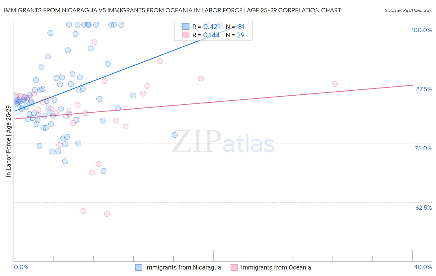 Immigrants from Nicaragua vs Immigrants from Oceania In Labor Force | Age 25-29