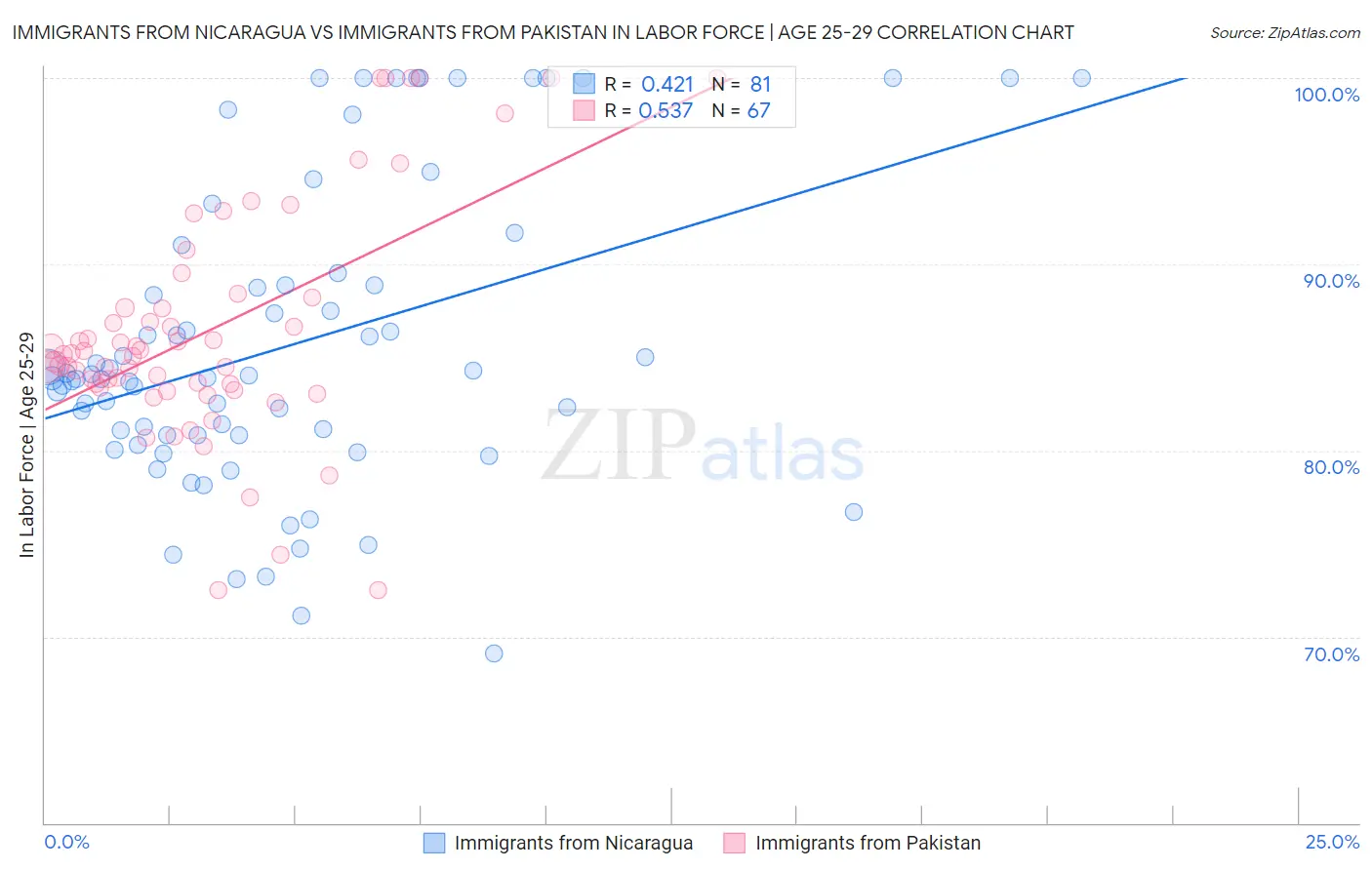 Immigrants from Nicaragua vs Immigrants from Pakistan In Labor Force | Age 25-29