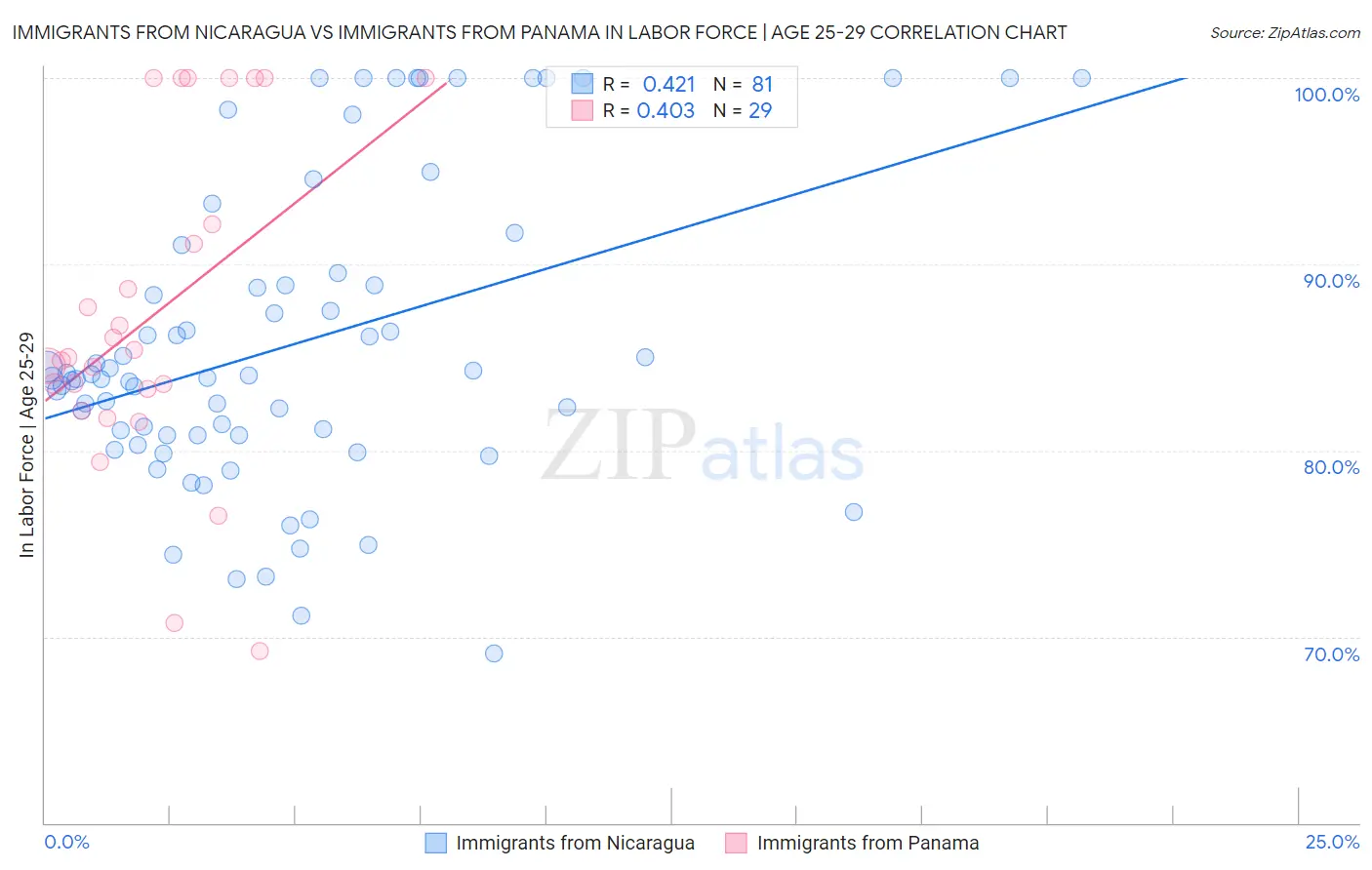Immigrants from Nicaragua vs Immigrants from Panama In Labor Force | Age 25-29