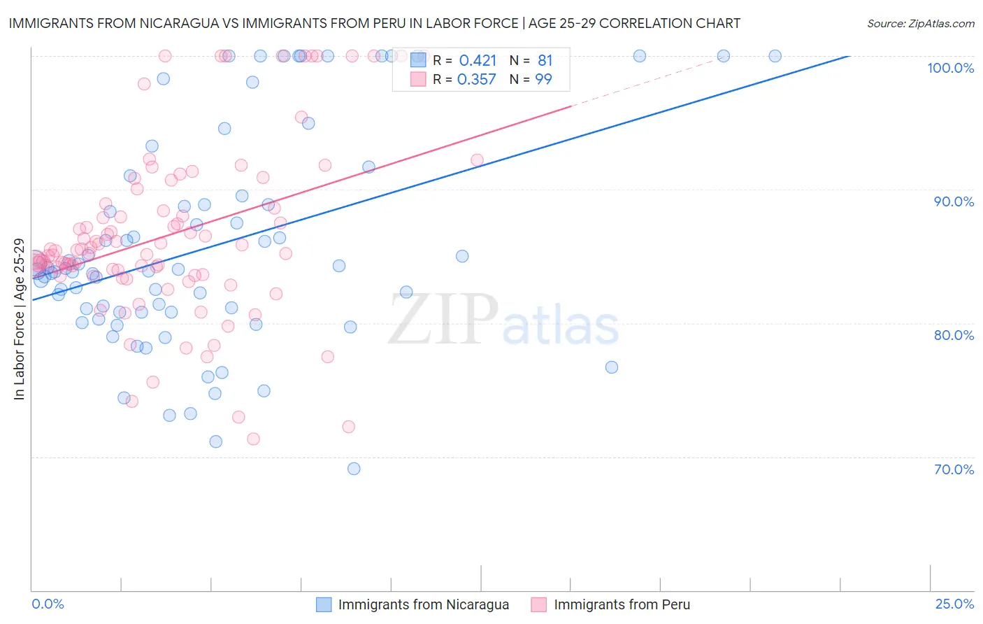 Immigrants from Nicaragua vs Immigrants from Peru In Labor Force | Age 25-29