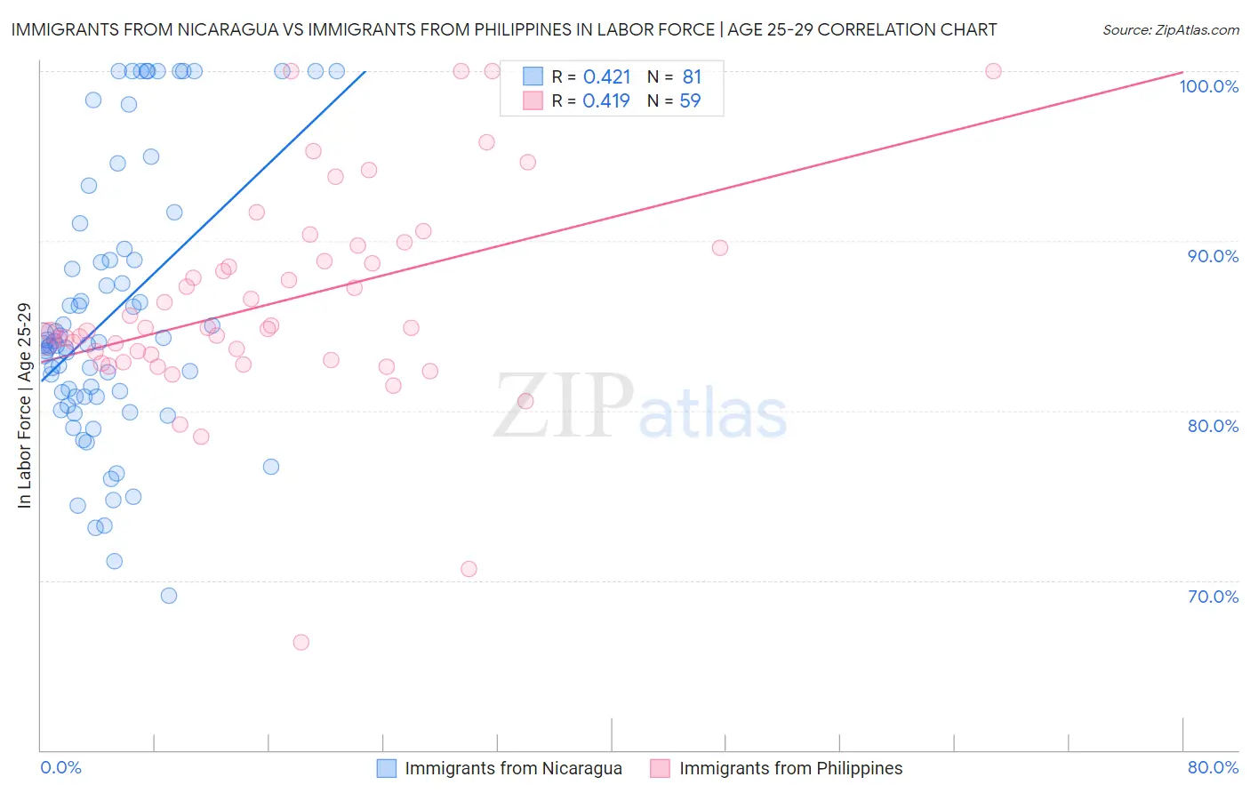 Immigrants from Nicaragua vs Immigrants from Philippines In Labor Force | Age 25-29