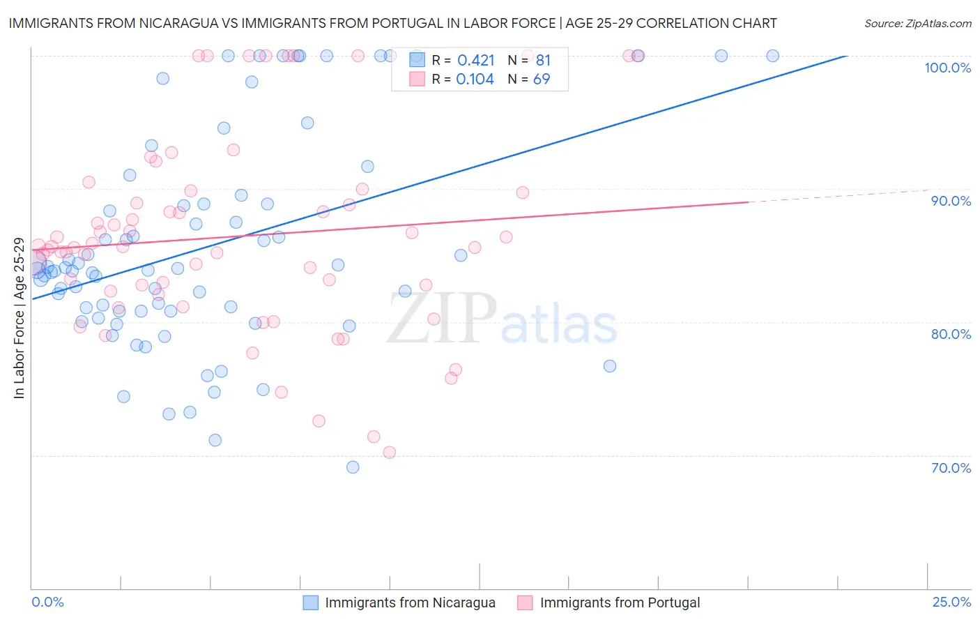 Immigrants from Nicaragua vs Immigrants from Portugal In Labor Force | Age 25-29