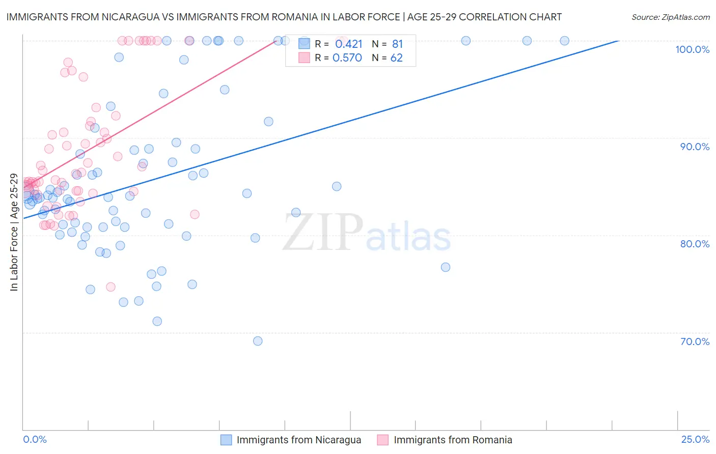 Immigrants from Nicaragua vs Immigrants from Romania In Labor Force | Age 25-29