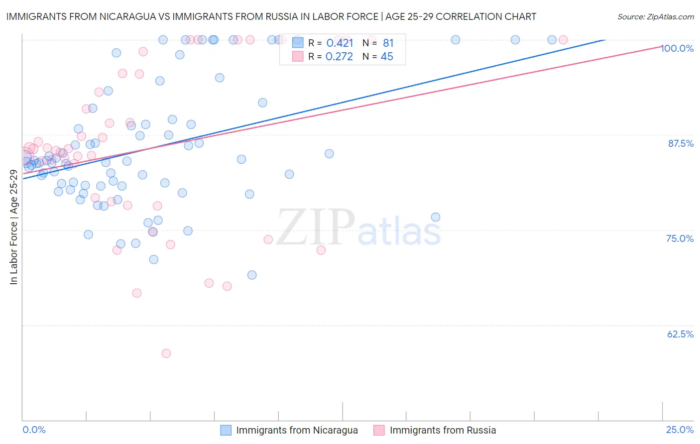 Immigrants from Nicaragua vs Immigrants from Russia In Labor Force | Age 25-29