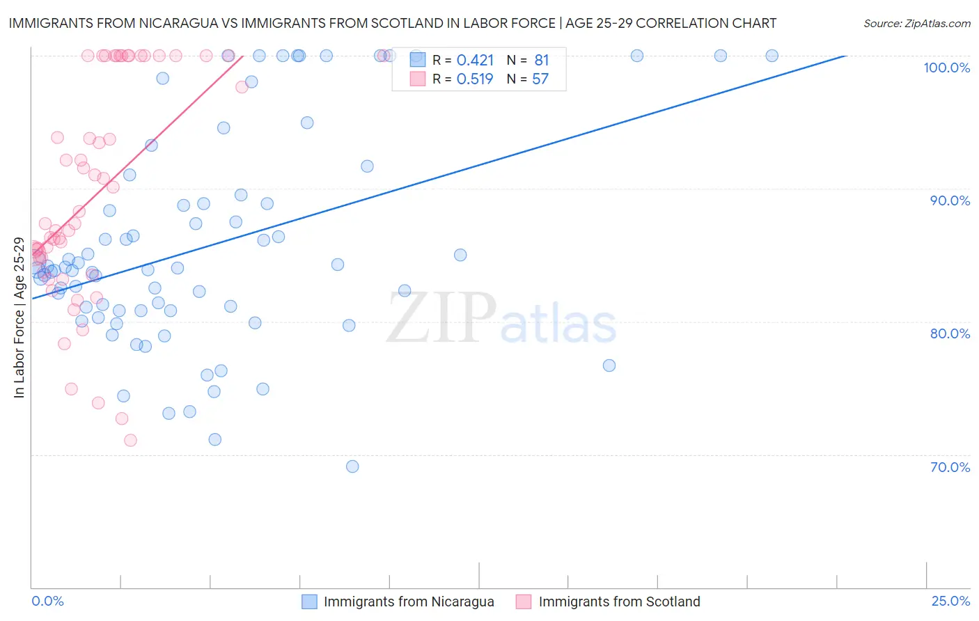 Immigrants from Nicaragua vs Immigrants from Scotland In Labor Force | Age 25-29