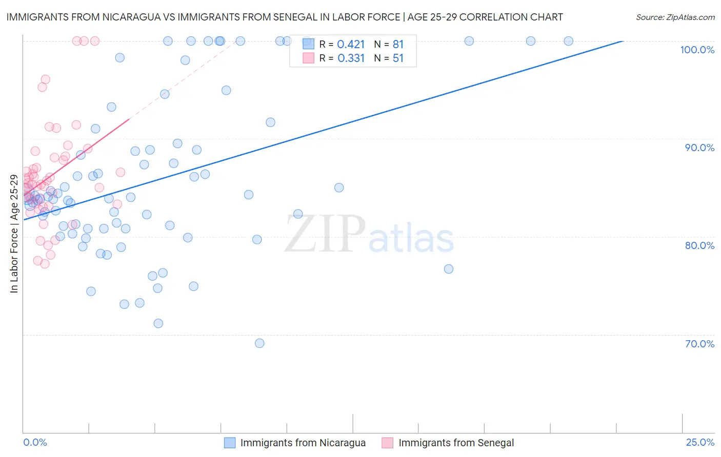 Immigrants from Nicaragua vs Immigrants from Senegal In Labor Force | Age 25-29