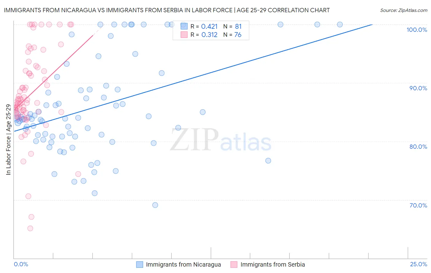 Immigrants from Nicaragua vs Immigrants from Serbia In Labor Force | Age 25-29